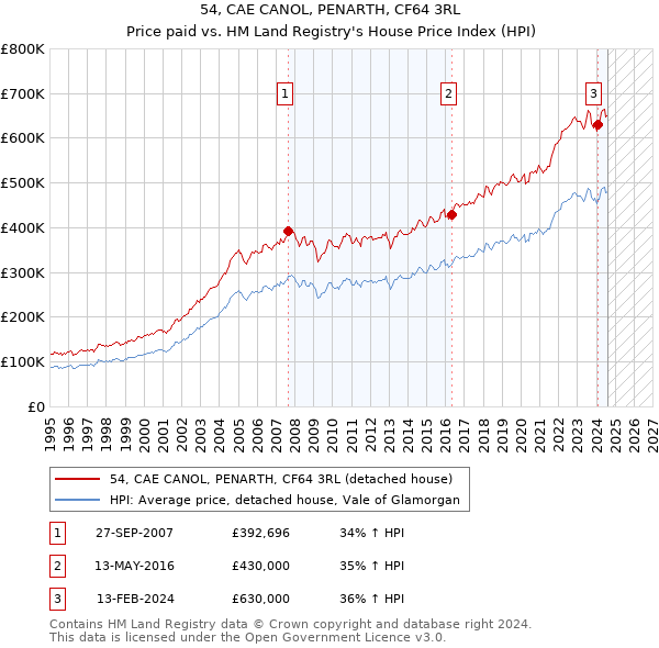 54, CAE CANOL, PENARTH, CF64 3RL: Price paid vs HM Land Registry's House Price Index