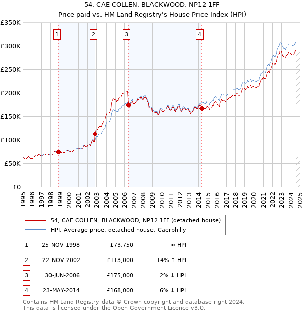 54, CAE COLLEN, BLACKWOOD, NP12 1FF: Price paid vs HM Land Registry's House Price Index