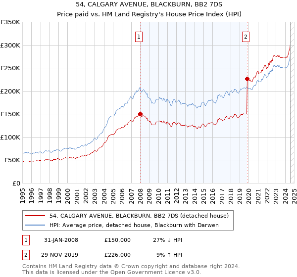 54, CALGARY AVENUE, BLACKBURN, BB2 7DS: Price paid vs HM Land Registry's House Price Index