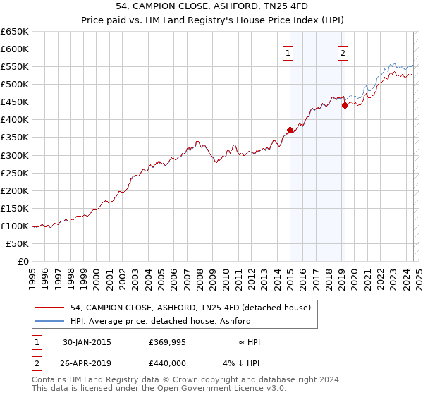 54, CAMPION CLOSE, ASHFORD, TN25 4FD: Price paid vs HM Land Registry's House Price Index