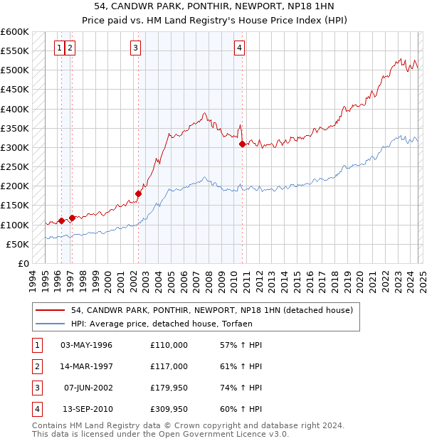 54, CANDWR PARK, PONTHIR, NEWPORT, NP18 1HN: Price paid vs HM Land Registry's House Price Index