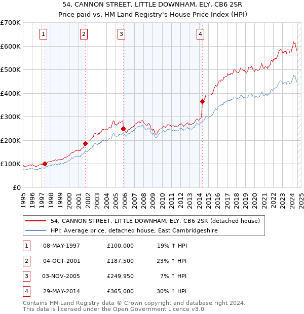 54, CANNON STREET, LITTLE DOWNHAM, ELY, CB6 2SR: Price paid vs HM Land Registry's House Price Index