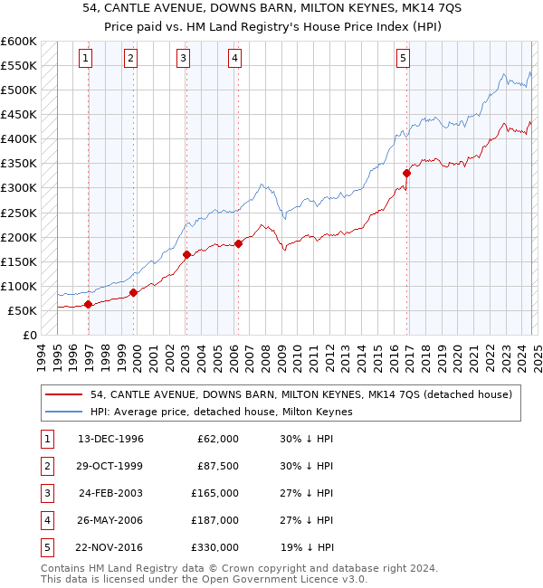 54, CANTLE AVENUE, DOWNS BARN, MILTON KEYNES, MK14 7QS: Price paid vs HM Land Registry's House Price Index