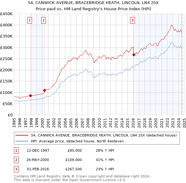 54, CANWICK AVENUE, BRACEBRIDGE HEATH, LINCOLN, LN4 2SX: Price paid vs HM Land Registry's House Price Index