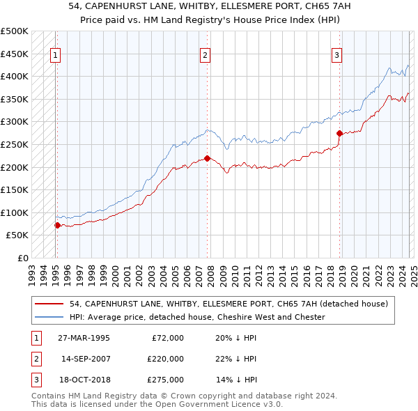 54, CAPENHURST LANE, WHITBY, ELLESMERE PORT, CH65 7AH: Price paid vs HM Land Registry's House Price Index