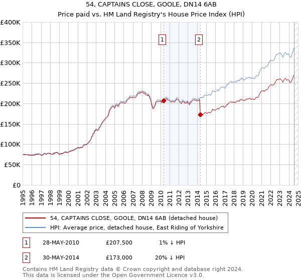 54, CAPTAINS CLOSE, GOOLE, DN14 6AB: Price paid vs HM Land Registry's House Price Index