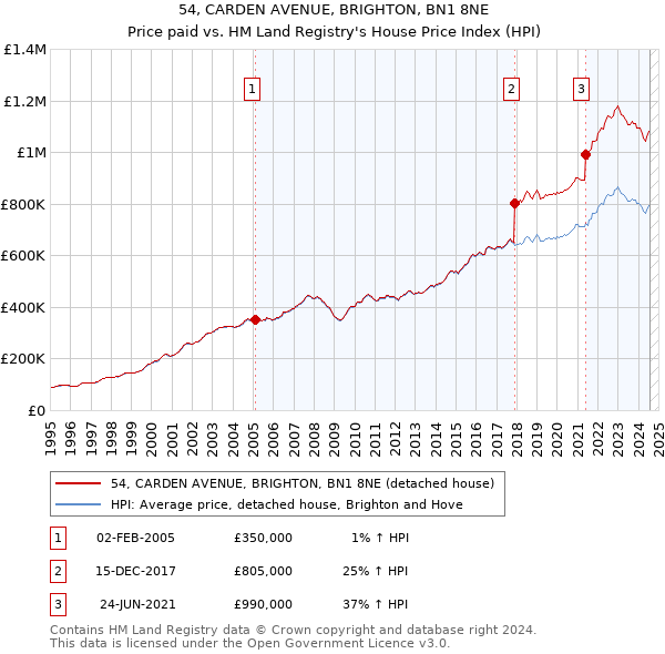 54, CARDEN AVENUE, BRIGHTON, BN1 8NE: Price paid vs HM Land Registry's House Price Index