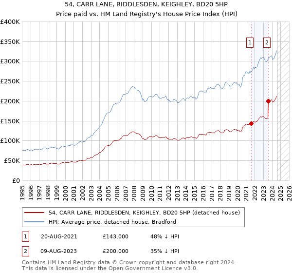 54, CARR LANE, RIDDLESDEN, KEIGHLEY, BD20 5HP: Price paid vs HM Land Registry's House Price Index