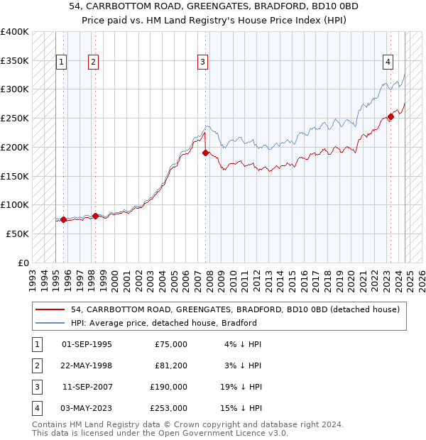 54, CARRBOTTOM ROAD, GREENGATES, BRADFORD, BD10 0BD: Price paid vs HM Land Registry's House Price Index