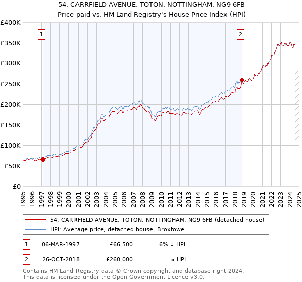 54, CARRFIELD AVENUE, TOTON, NOTTINGHAM, NG9 6FB: Price paid vs HM Land Registry's House Price Index