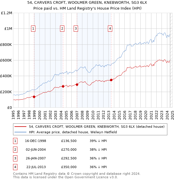 54, CARVERS CROFT, WOOLMER GREEN, KNEBWORTH, SG3 6LX: Price paid vs HM Land Registry's House Price Index