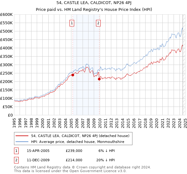 54, CASTLE LEA, CALDICOT, NP26 4PJ: Price paid vs HM Land Registry's House Price Index