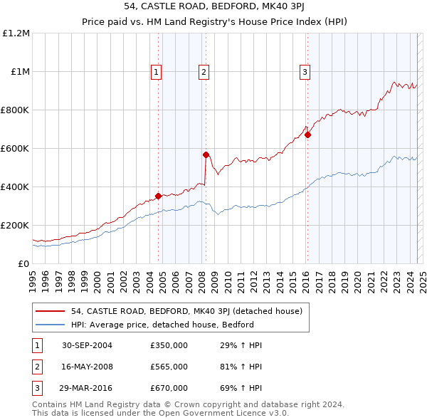 54, CASTLE ROAD, BEDFORD, MK40 3PJ: Price paid vs HM Land Registry's House Price Index