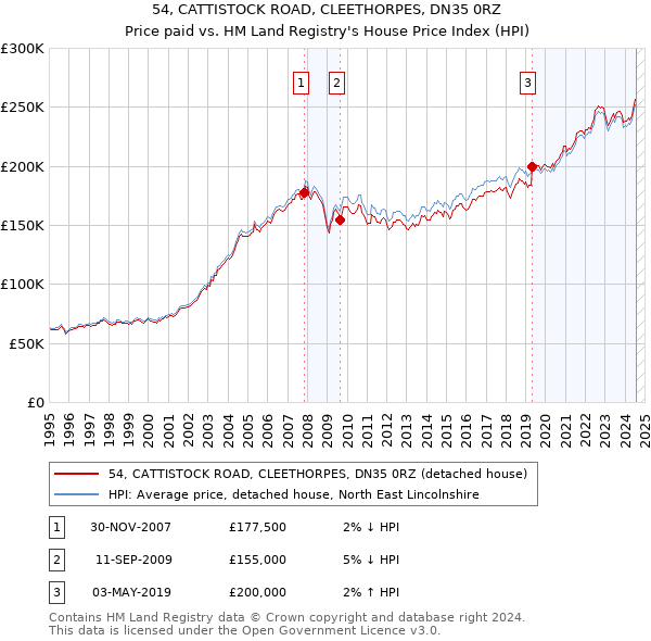 54, CATTISTOCK ROAD, CLEETHORPES, DN35 0RZ: Price paid vs HM Land Registry's House Price Index