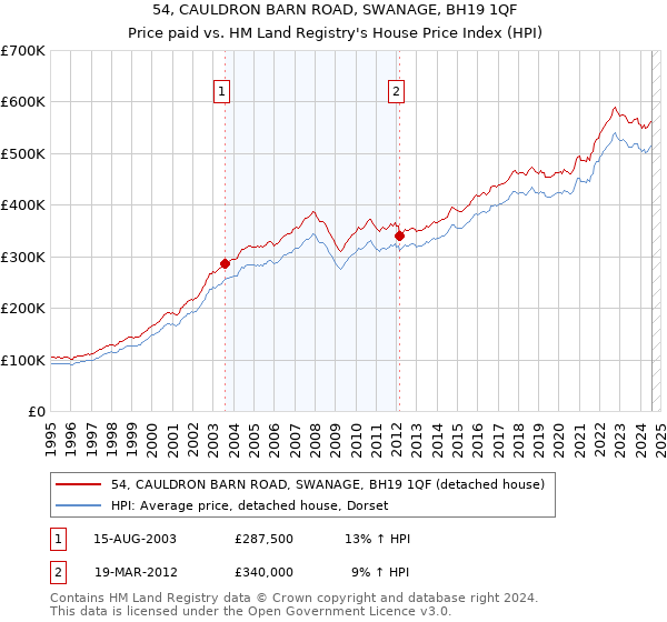 54, CAULDRON BARN ROAD, SWANAGE, BH19 1QF: Price paid vs HM Land Registry's House Price Index