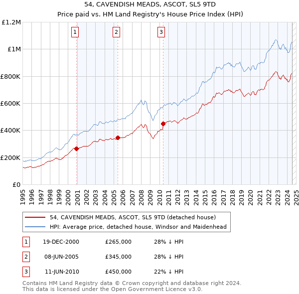 54, CAVENDISH MEADS, ASCOT, SL5 9TD: Price paid vs HM Land Registry's House Price Index