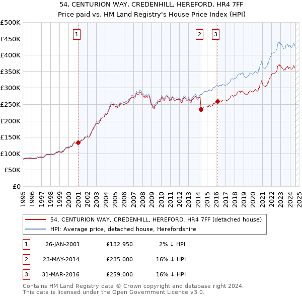 54, CENTURION WAY, CREDENHILL, HEREFORD, HR4 7FF: Price paid vs HM Land Registry's House Price Index