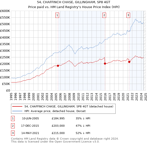 54, CHAFFINCH CHASE, GILLINGHAM, SP8 4GT: Price paid vs HM Land Registry's House Price Index