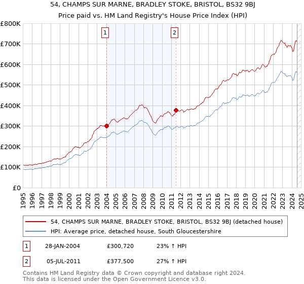 54, CHAMPS SUR MARNE, BRADLEY STOKE, BRISTOL, BS32 9BJ: Price paid vs HM Land Registry's House Price Index