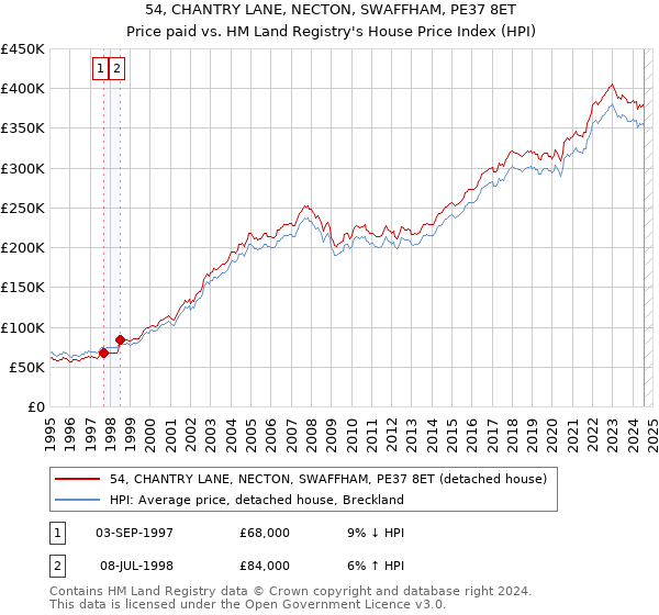 54, CHANTRY LANE, NECTON, SWAFFHAM, PE37 8ET: Price paid vs HM Land Registry's House Price Index