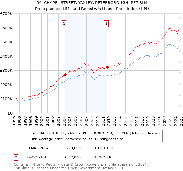 54, CHAPEL STREET, YAXLEY, PETERBOROUGH, PE7 3LN: Price paid vs HM Land Registry's House Price Index