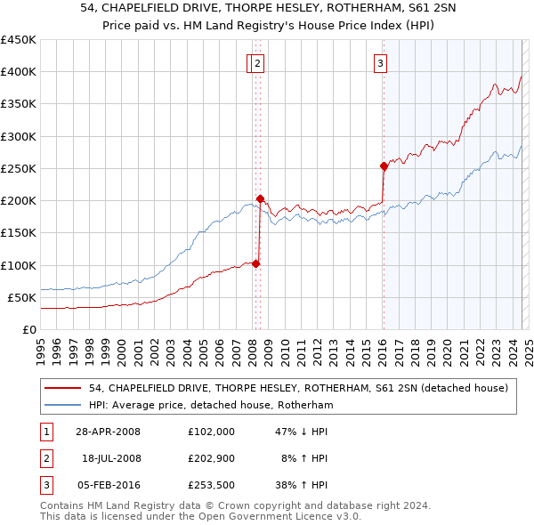 54, CHAPELFIELD DRIVE, THORPE HESLEY, ROTHERHAM, S61 2SN: Price paid vs HM Land Registry's House Price Index