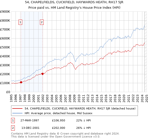 54, CHAPELFIELDS, CUCKFIELD, HAYWARDS HEATH, RH17 5JR: Price paid vs HM Land Registry's House Price Index