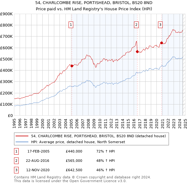 54, CHARLCOMBE RISE, PORTISHEAD, BRISTOL, BS20 8ND: Price paid vs HM Land Registry's House Price Index