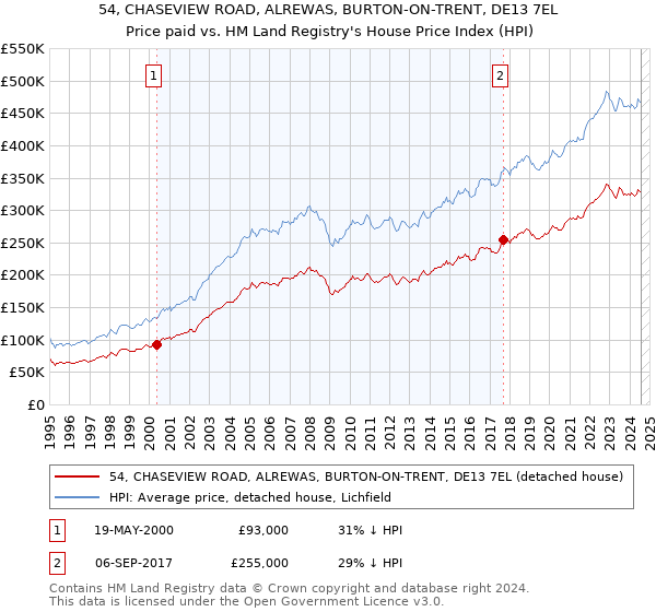 54, CHASEVIEW ROAD, ALREWAS, BURTON-ON-TRENT, DE13 7EL: Price paid vs HM Land Registry's House Price Index