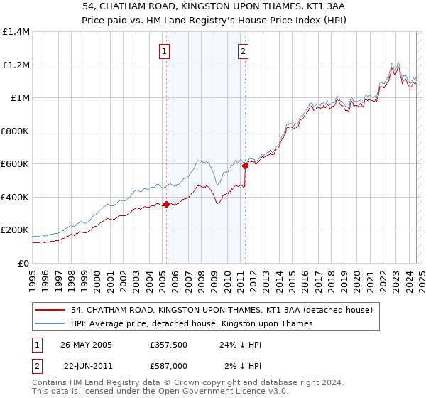 54, CHATHAM ROAD, KINGSTON UPON THAMES, KT1 3AA: Price paid vs HM Land Registry's House Price Index