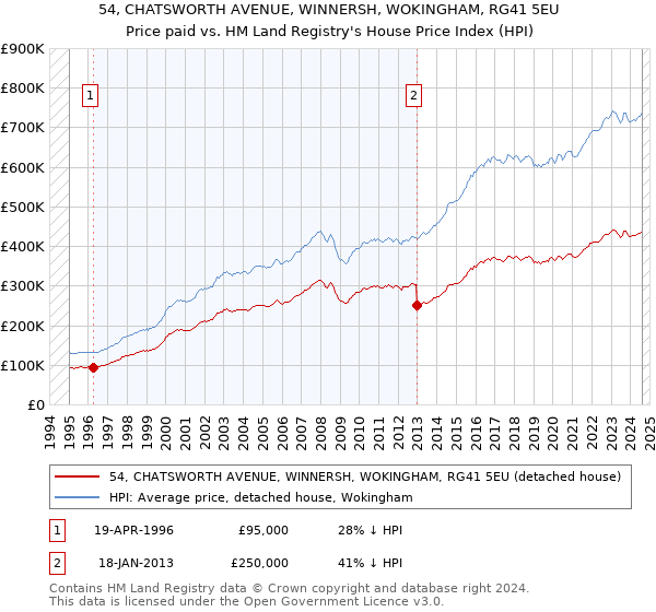 54, CHATSWORTH AVENUE, WINNERSH, WOKINGHAM, RG41 5EU: Price paid vs HM Land Registry's House Price Index