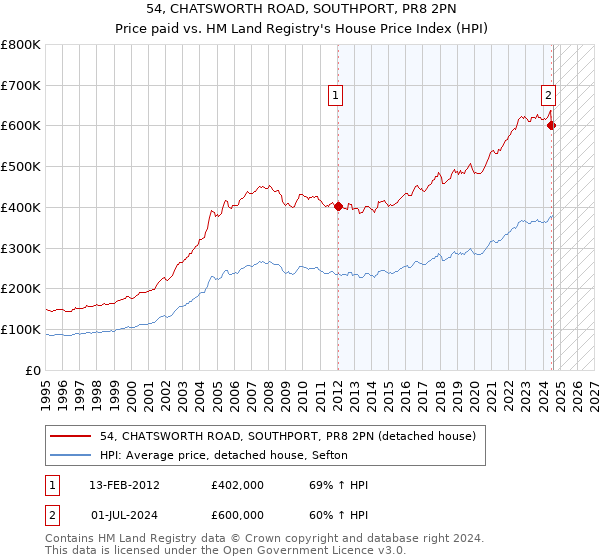 54, CHATSWORTH ROAD, SOUTHPORT, PR8 2PN: Price paid vs HM Land Registry's House Price Index