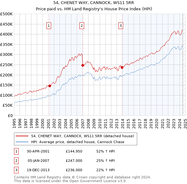 54, CHENET WAY, CANNOCK, WS11 5RR: Price paid vs HM Land Registry's House Price Index