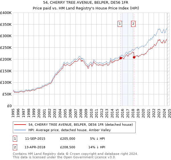 54, CHERRY TREE AVENUE, BELPER, DE56 1FR: Price paid vs HM Land Registry's House Price Index