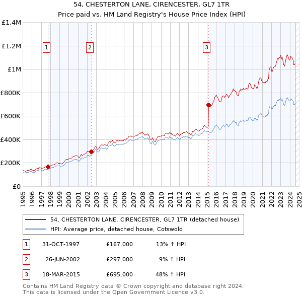 54, CHESTERTON LANE, CIRENCESTER, GL7 1TR: Price paid vs HM Land Registry's House Price Index