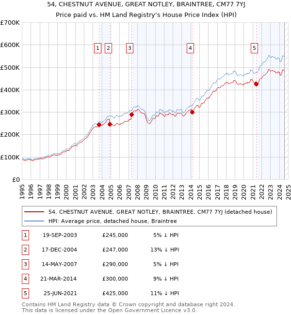 54, CHESTNUT AVENUE, GREAT NOTLEY, BRAINTREE, CM77 7YJ: Price paid vs HM Land Registry's House Price Index