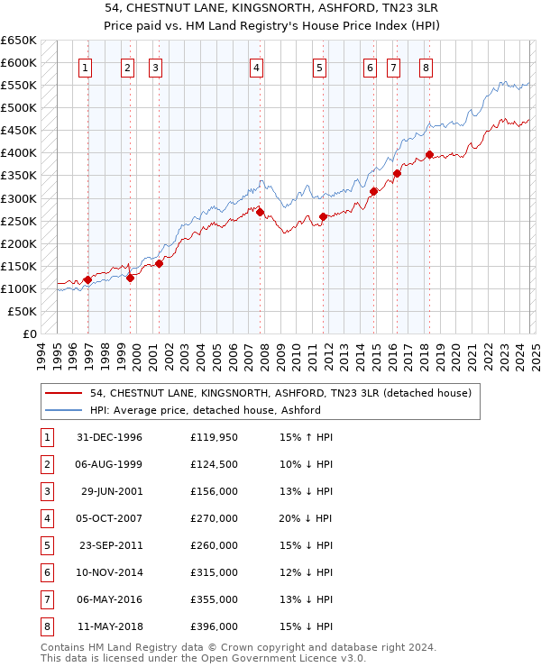 54, CHESTNUT LANE, KINGSNORTH, ASHFORD, TN23 3LR: Price paid vs HM Land Registry's House Price Index