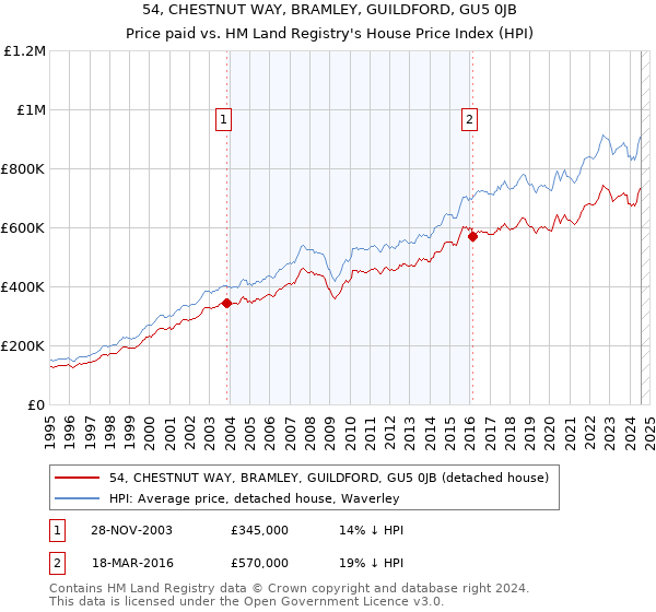 54, CHESTNUT WAY, BRAMLEY, GUILDFORD, GU5 0JB: Price paid vs HM Land Registry's House Price Index