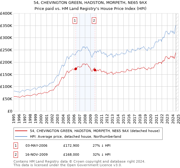 54, CHEVINGTON GREEN, HADSTON, MORPETH, NE65 9AX: Price paid vs HM Land Registry's House Price Index