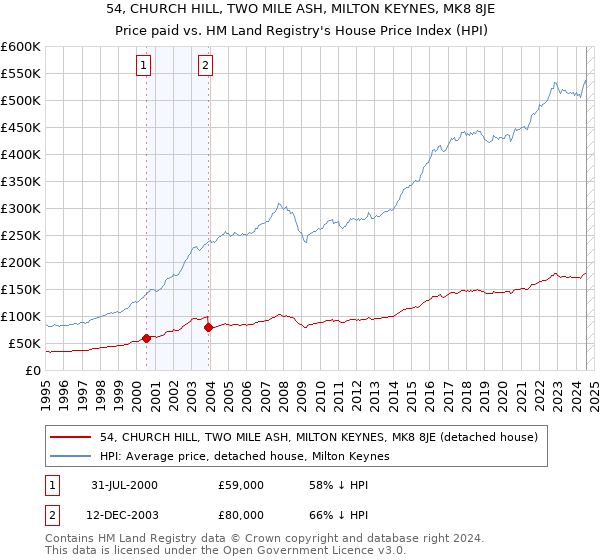 54, CHURCH HILL, TWO MILE ASH, MILTON KEYNES, MK8 8JE: Price paid vs HM Land Registry's House Price Index