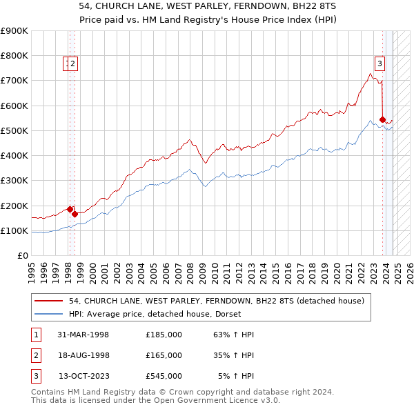 54, CHURCH LANE, WEST PARLEY, FERNDOWN, BH22 8TS: Price paid vs HM Land Registry's House Price Index