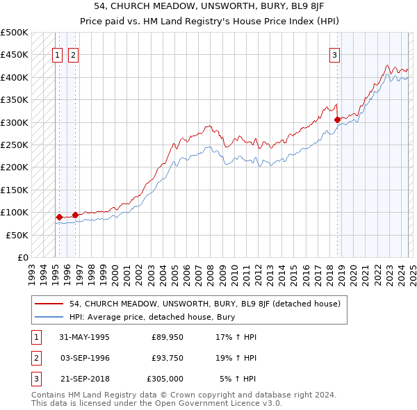 54, CHURCH MEADOW, UNSWORTH, BURY, BL9 8JF: Price paid vs HM Land Registry's House Price Index