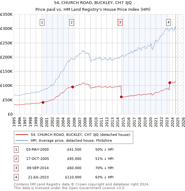 54, CHURCH ROAD, BUCKLEY, CH7 3JQ: Price paid vs HM Land Registry's House Price Index