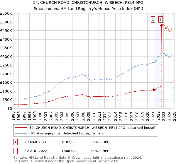 54, CHURCH ROAD, CHRISTCHURCH, WISBECH, PE14 9PQ: Price paid vs HM Land Registry's House Price Index