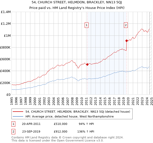 54, CHURCH STREET, HELMDON, BRACKLEY, NN13 5QJ: Price paid vs HM Land Registry's House Price Index