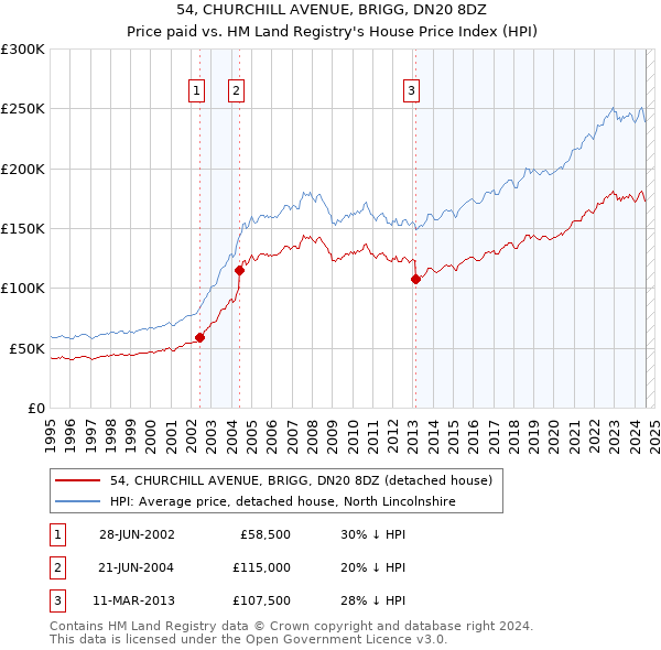 54, CHURCHILL AVENUE, BRIGG, DN20 8DZ: Price paid vs HM Land Registry's House Price Index