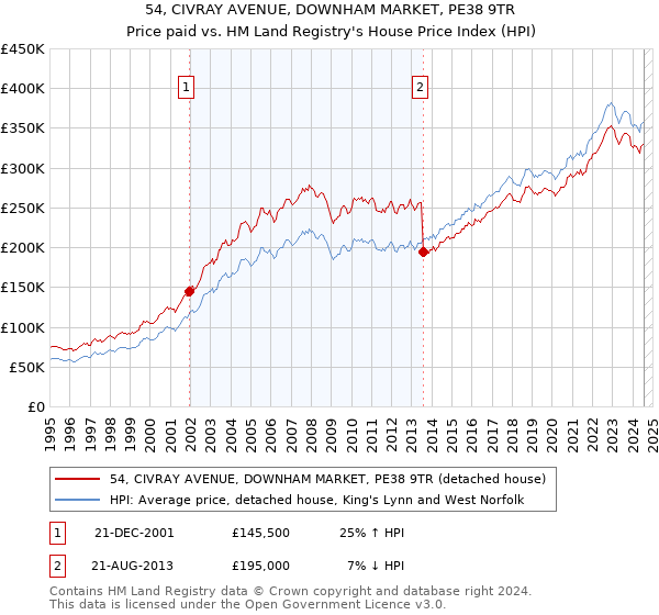 54, CIVRAY AVENUE, DOWNHAM MARKET, PE38 9TR: Price paid vs HM Land Registry's House Price Index