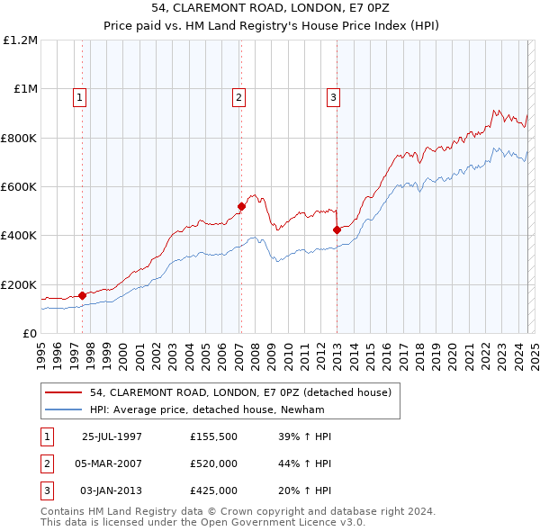 54, CLAREMONT ROAD, LONDON, E7 0PZ: Price paid vs HM Land Registry's House Price Index