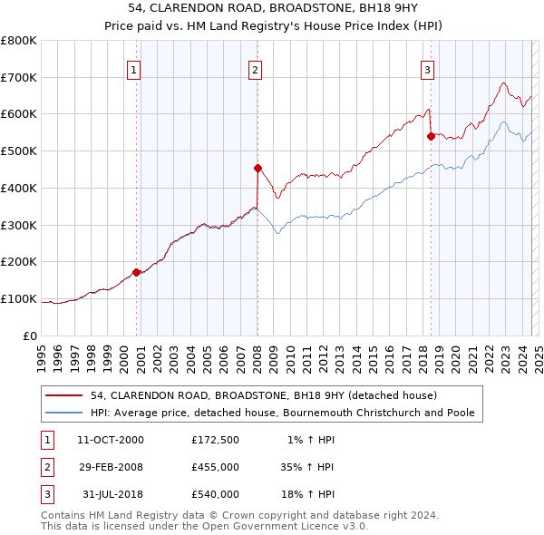 54, CLARENDON ROAD, BROADSTONE, BH18 9HY: Price paid vs HM Land Registry's House Price Index