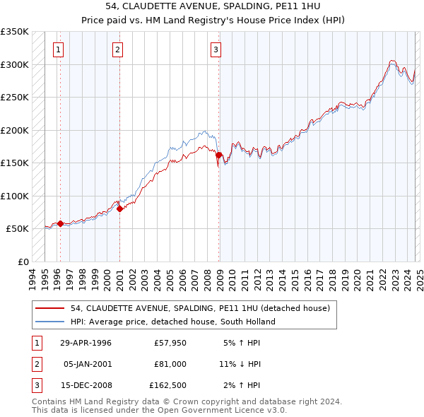 54, CLAUDETTE AVENUE, SPALDING, PE11 1HU: Price paid vs HM Land Registry's House Price Index